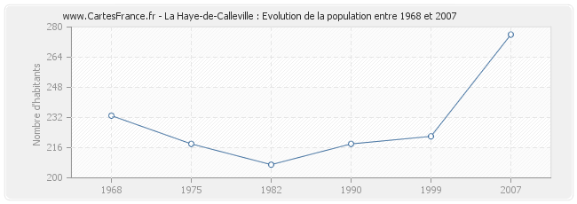 Population La Haye-de-Calleville